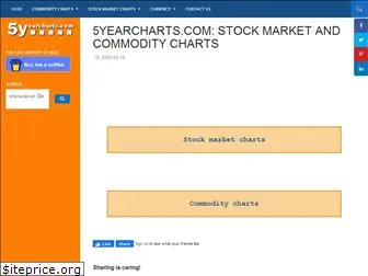 5yearcharts.com