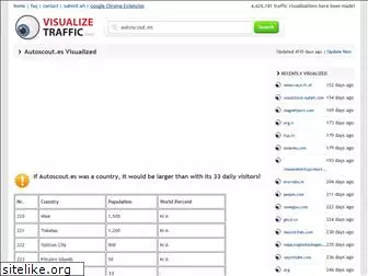 autoscout.es.visualizetraffic.com