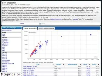 best-processor.net