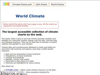 climate-charts.com