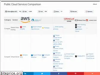 comparecloud.in