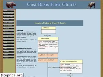 cost-basis-charts.com
