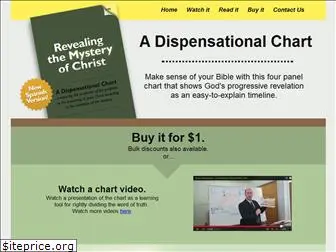 dispensationalchart.com