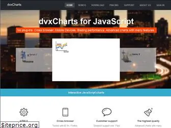 dvxcharts.com
