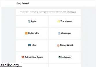 everysecond.io