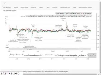 hedonometer.org