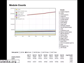 modulecounts.com