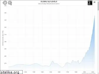 n2olevels.org