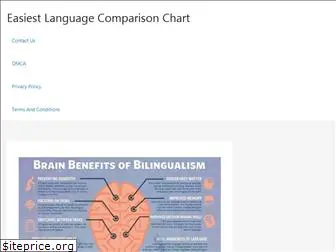 theeasiestlanguagetolearn.com