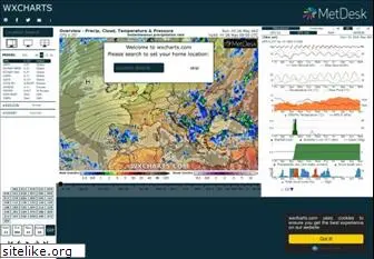 wxcharts.com