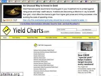 yieldcharts.com
