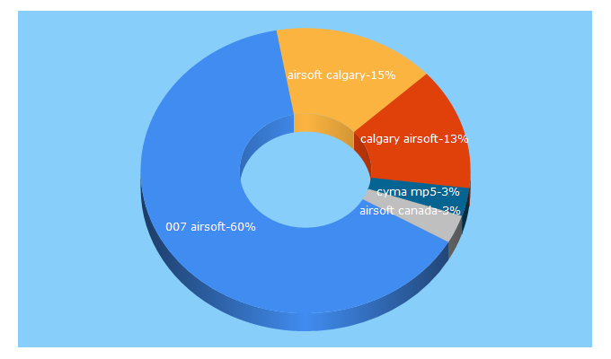 Top 5 Keywords send traffic to 007airsoft.com