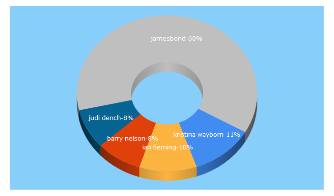 Top 5 Keywords send traffic to 007museum.com