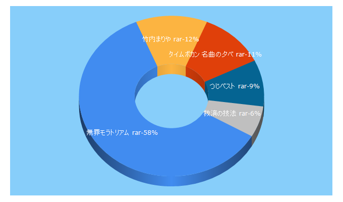 Top 5 Keywords send traffic to 01135.com