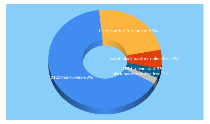 Top 5 Keywords send traffic to 0123freemovies.net