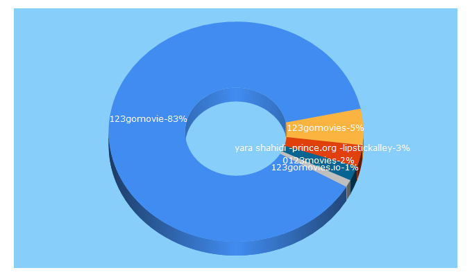 Top 5 Keywords send traffic to 0123movies.am