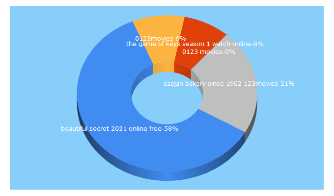 Top 5 Keywords send traffic to 0123movies.one