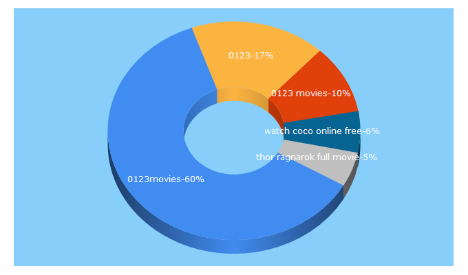 Top 5 Keywords send traffic to 0123movies.sc