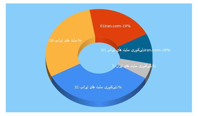 Top 5 Keywords send traffic to 01iran.com