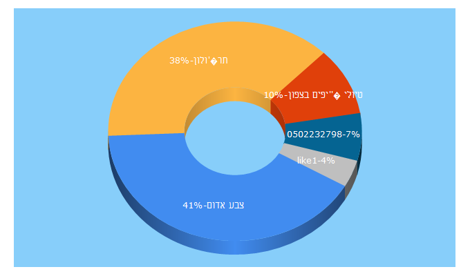 Top 5 Keywords send traffic to 022.co.il