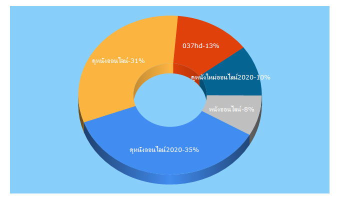 Top 5 Keywords send traffic to 037hdd.com