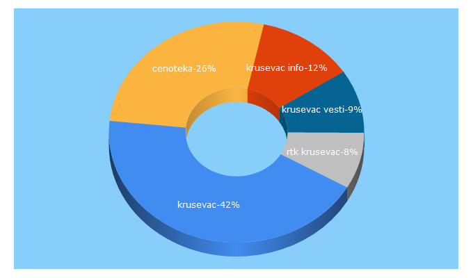 Top 5 Keywords send traffic to 037ks.com