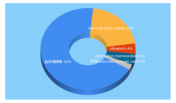 Top 5 Keywords send traffic to 03964.com