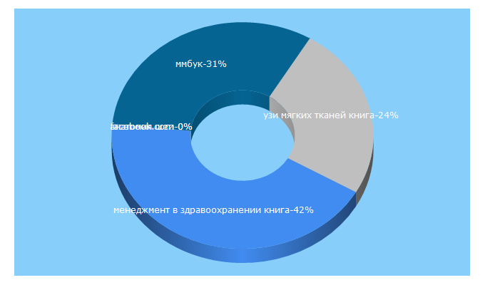 Top 5 Keywords send traffic to 03book.ru