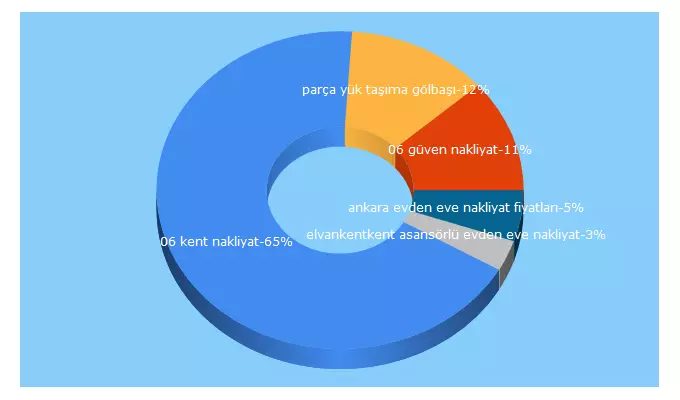 Top 5 Keywords send traffic to 06kentnakliyat.com