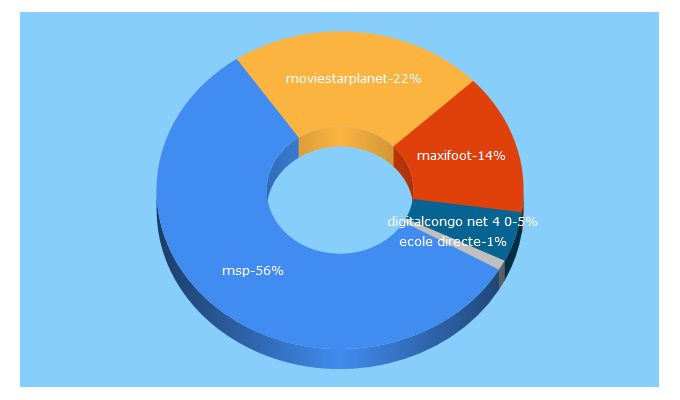 Top 5 Keywords send traffic to 0rg.fr