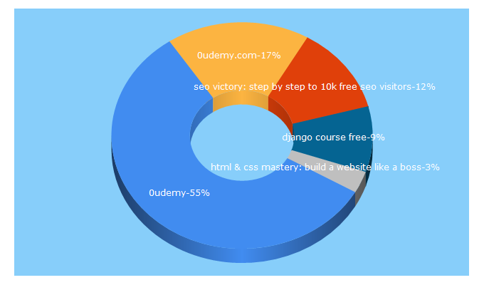 Top 5 Keywords send traffic to 0udemy.com