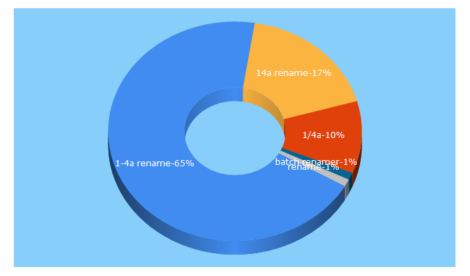 Top 5 Keywords send traffic to 1-4a.com