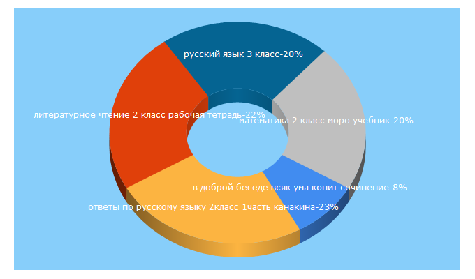 Top 5 Keywords send traffic to 1-4klass.ru