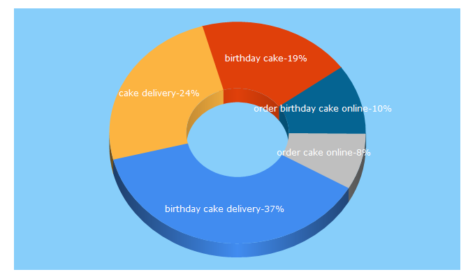 Top 5 Keywords send traffic to 1-800-bakery.com