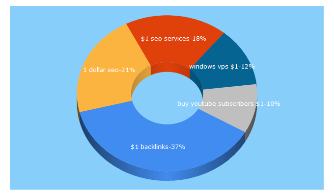 Top 5 Keywords send traffic to 1-dollar-seo.com