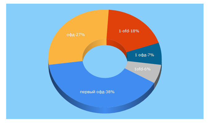 Top 5 Keywords send traffic to 1-ofd.ru