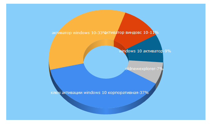 Top 5 Keywords send traffic to 10-windows.ru