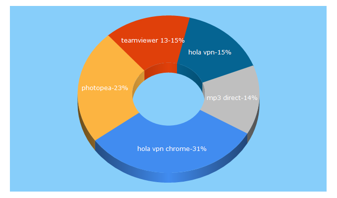 Top 5 Keywords send traffic to 100-downloads.com