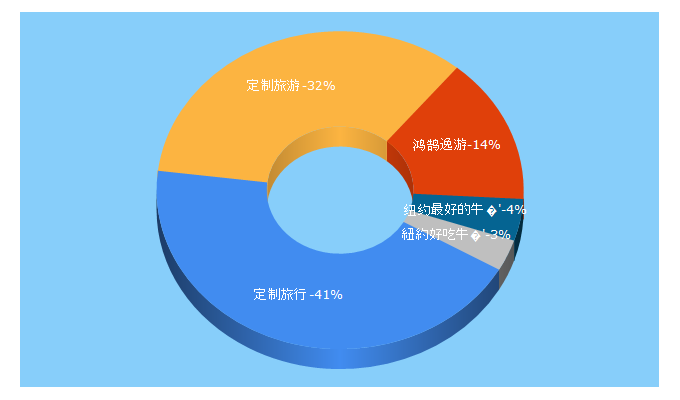 Top 5 Keywords send traffic to 100.travel