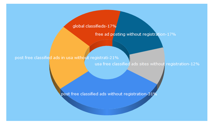 Top 5 Keywords send traffic to 1000classifieds.com