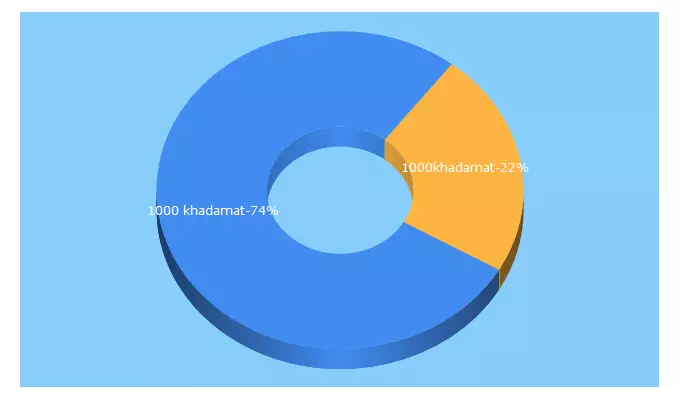 Top 5 Keywords send traffic to 1000khadamat.org