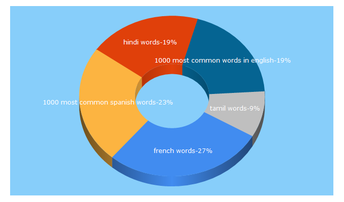 Top 5 Keywords send traffic to 1000mostcommonwords.com
