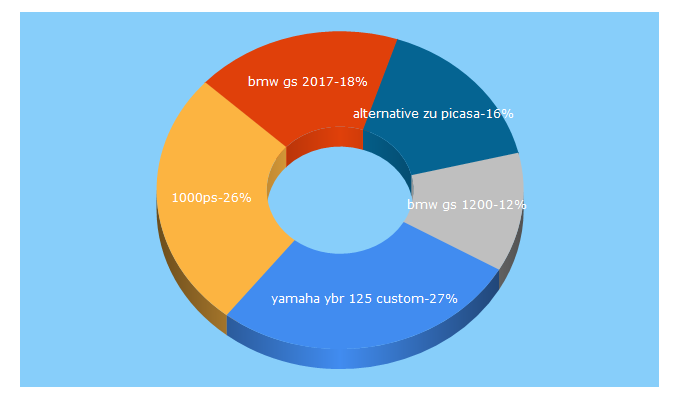 Top 5 Keywords send traffic to 1000ps.ch