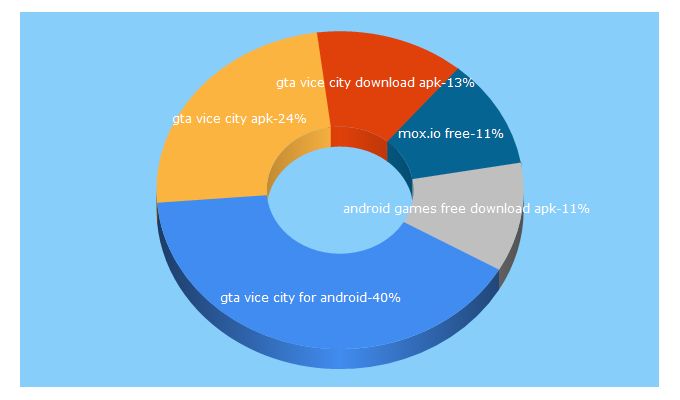 Top 5 Keywords send traffic to 1001apk.com