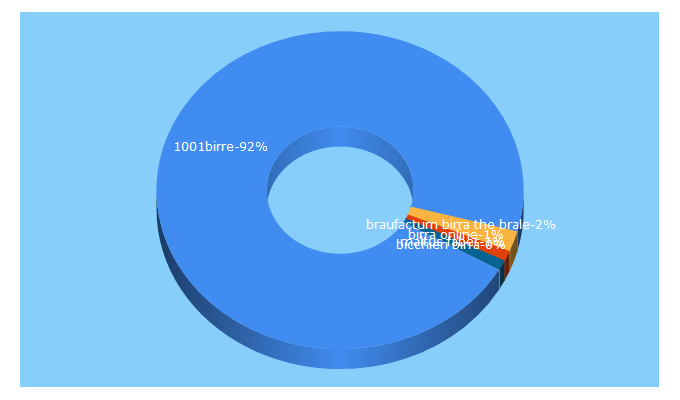 Top 5 Keywords send traffic to 1001birre.it