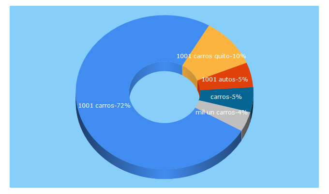 Top 5 Keywords send traffic to 1001carros.com