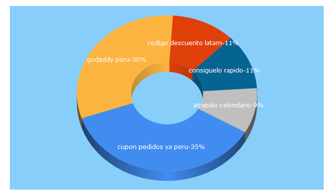 Top 5 Keywords send traffic to 1001cuponesdedescuento.com.pe