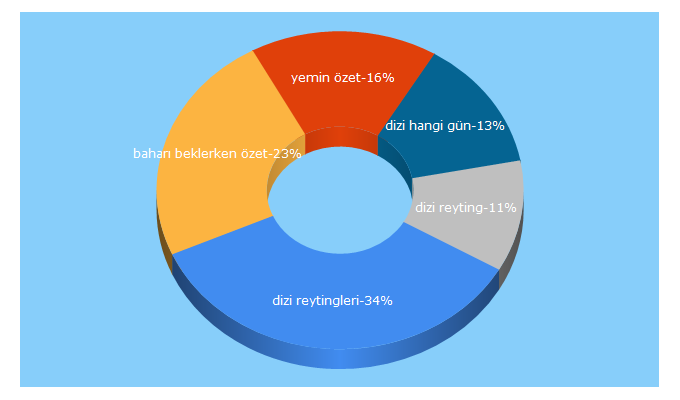 Top 5 Keywords send traffic to 1001dizi.net