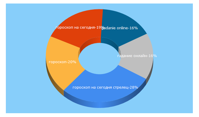 Top 5 Keywords send traffic to 1001goroskop.ru