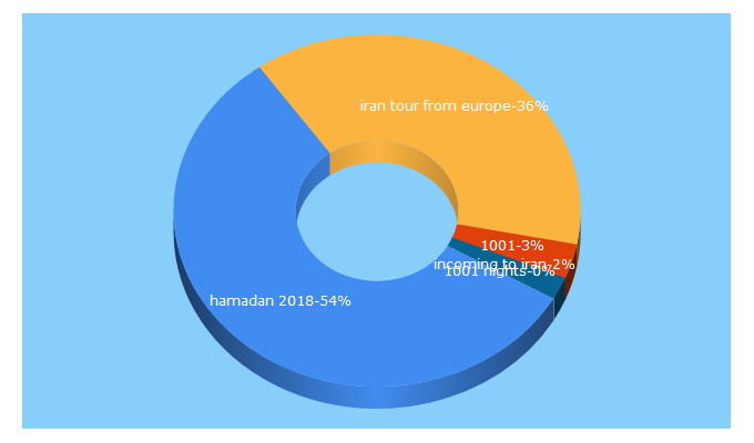 Top 5 Keywords send traffic to 1001nights-tours.com